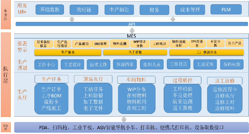 MES系统是什么?用友软件从业务视角带您认识制造业MES系统