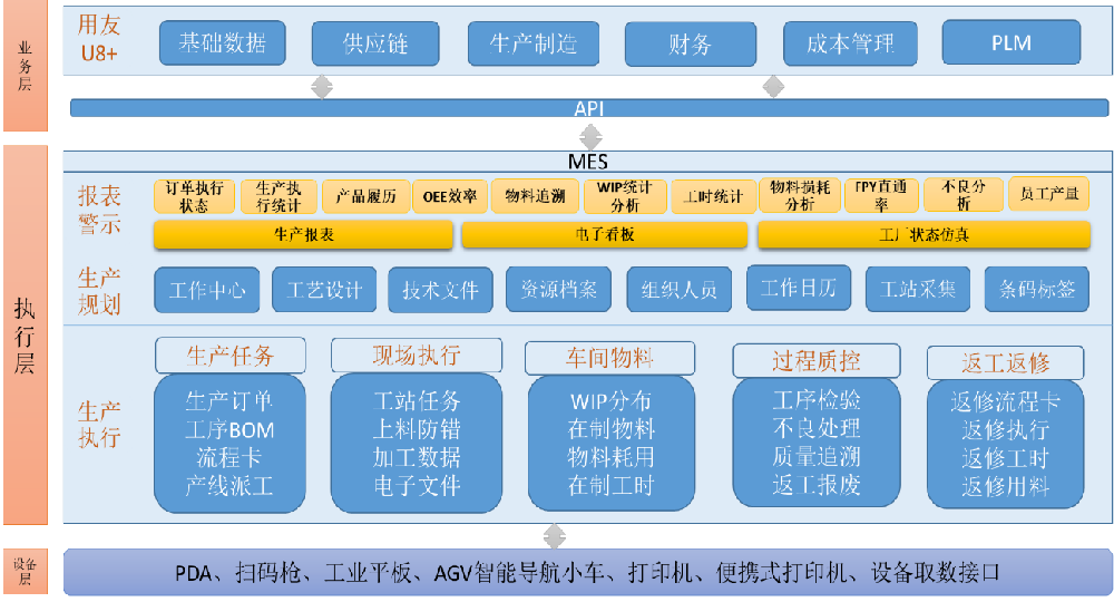 MES系统是什么？用友软件从业务视角带您认识制造业MES系统