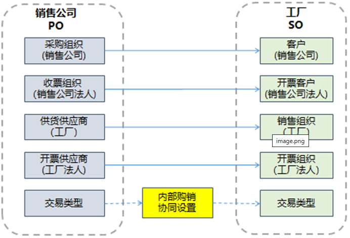 用友软件采购供应-采购管理-内部购销