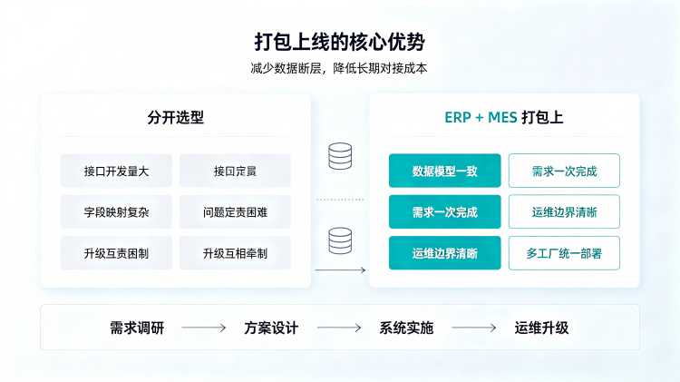 ERP + MES 打包上线核心优势2.png