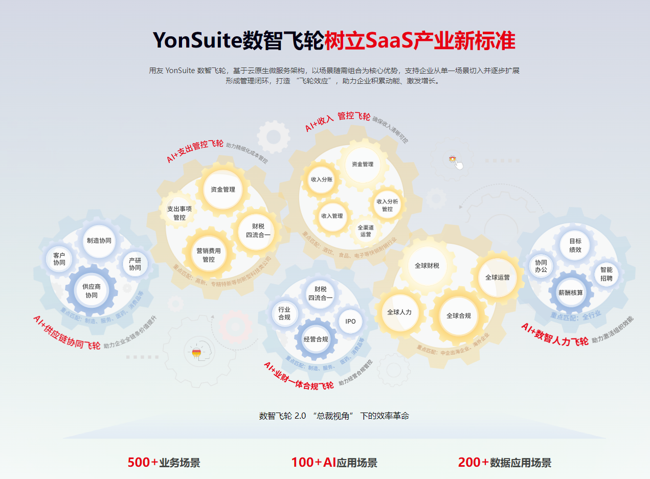 yonsuite树立SAAS产业新标准100+AI运用场景.png