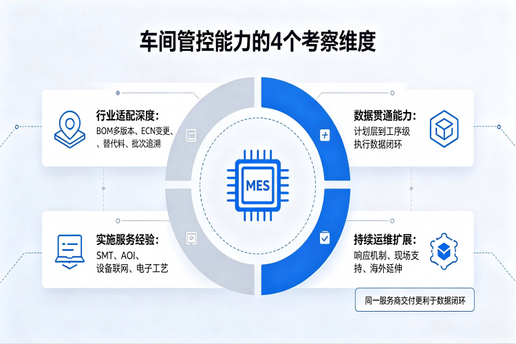 电子厂ERP选型四个核心维度：行业痛点适配、ERP到MES数据贯通、服务商行业经验、持续运维扩展能力