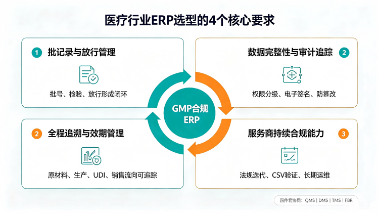 医疗行业ERP批记录管理、ALCOA+数据完整性与审计追踪要求示意图