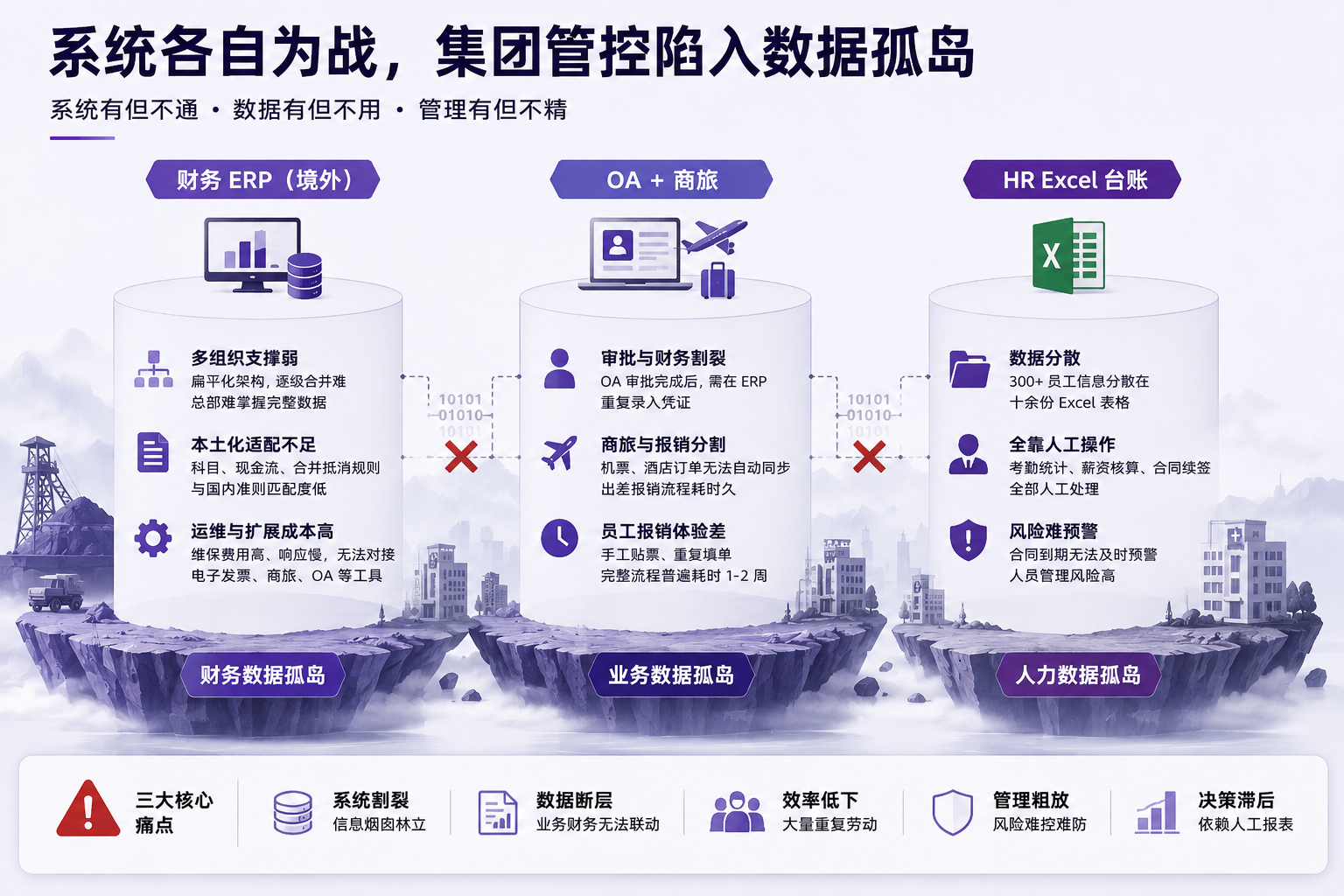 集团多系统割裂痛点:财务、OA与人力数据孤岛示意图