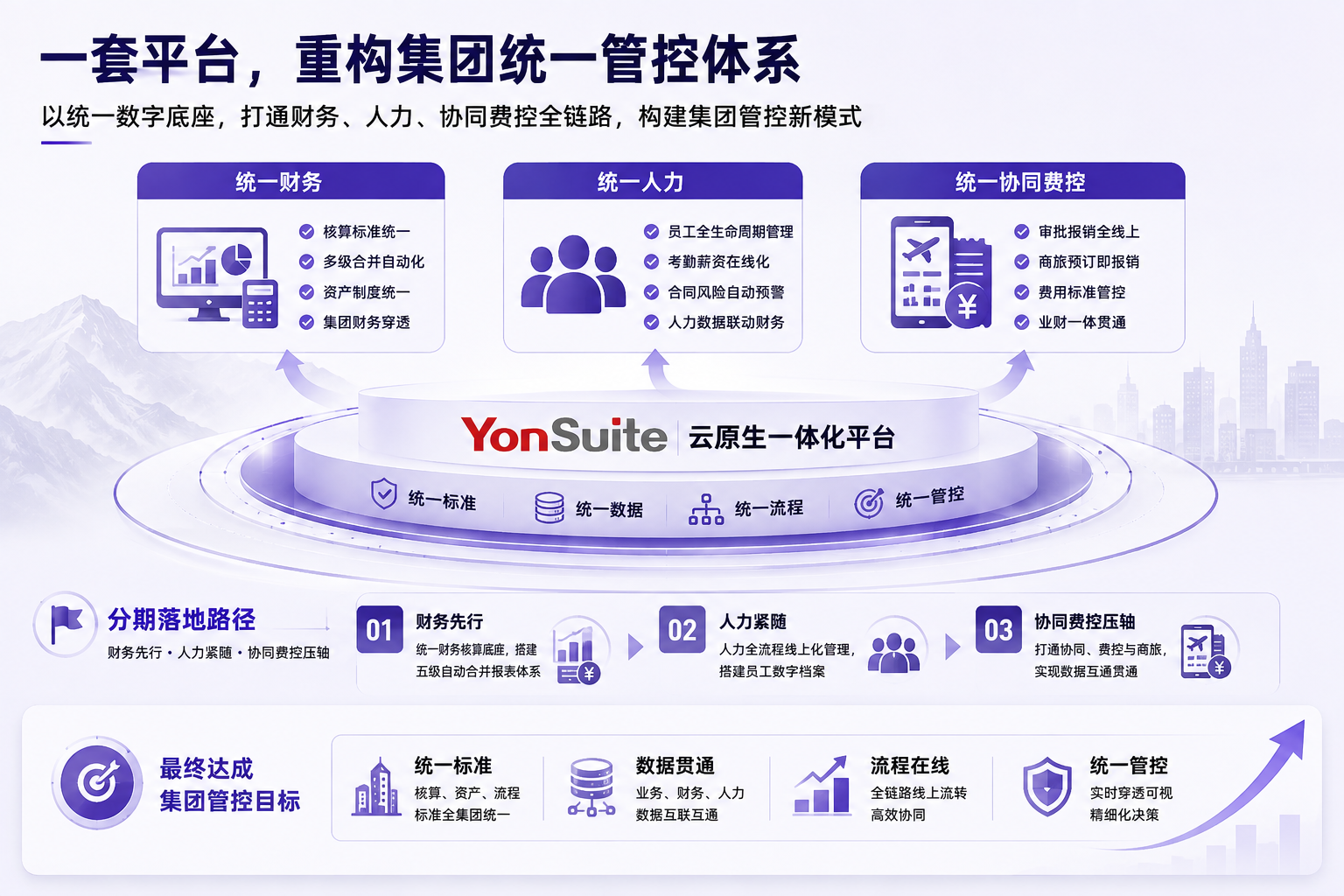 用友YonSuite财务先行、人力紧随、协同费控压轴的分期落地策略