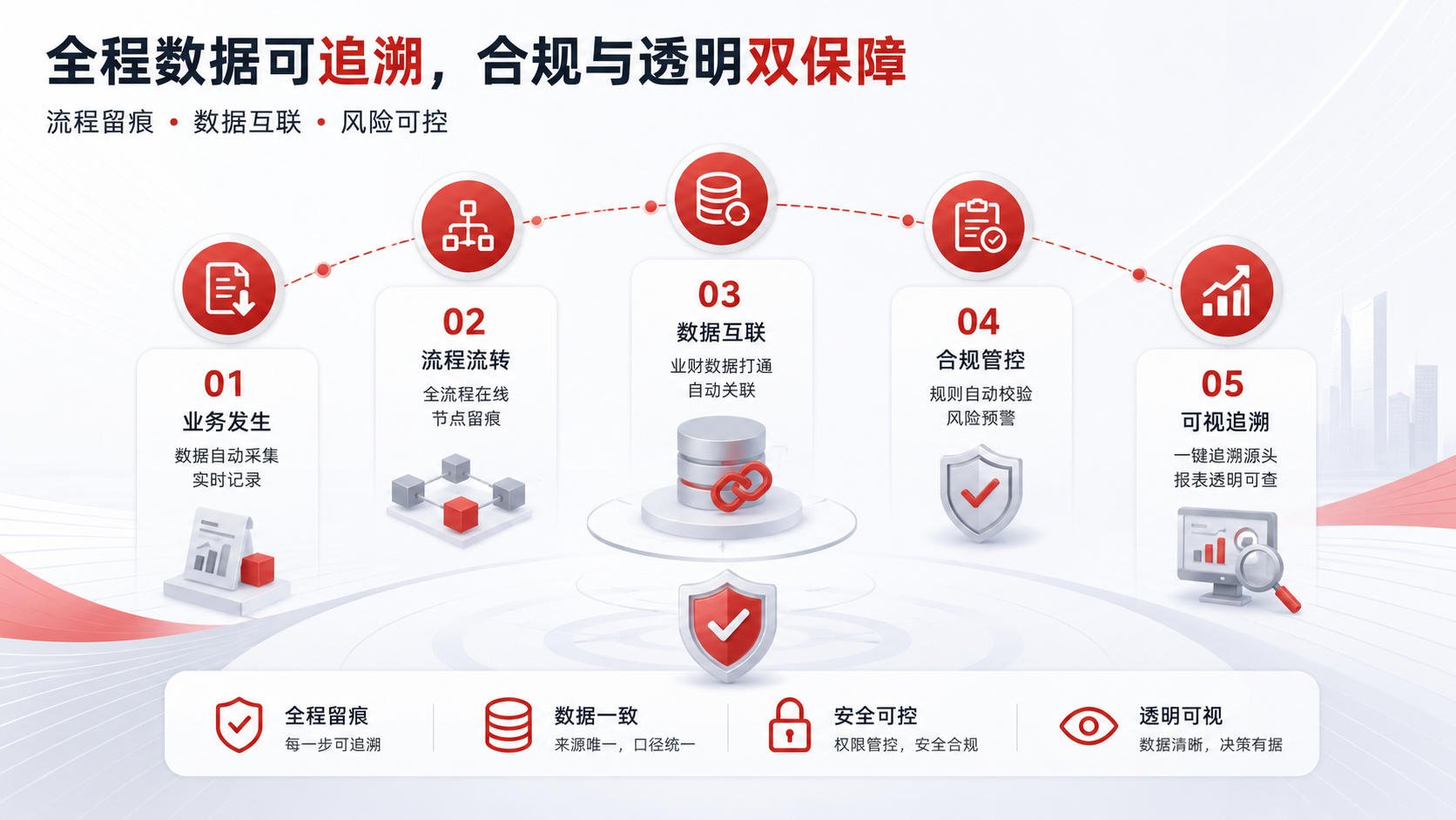 多系统割裂集团改造落地:ERP与MES/WMS一体化交付能力示意
