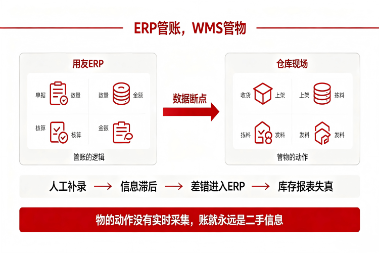 用友ERP库存账实不符治理方案22.png