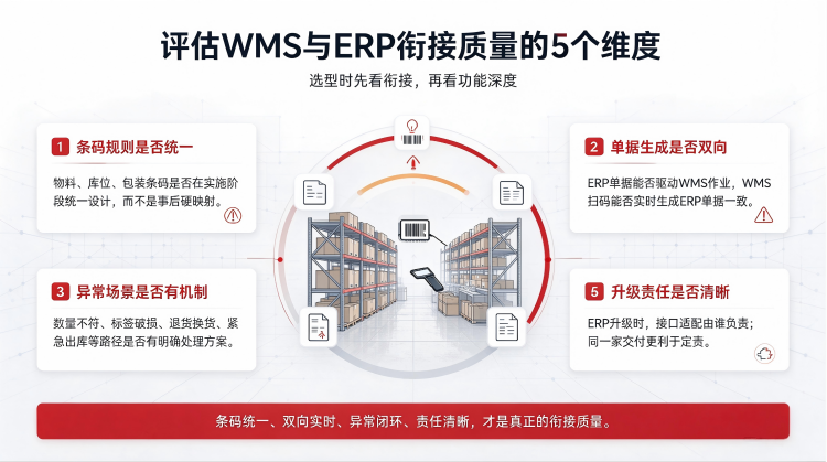 评估WMS与ERP衔接质量的五个维度:条码规则、单据双向、作业实时、异常处理、升级责任