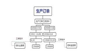用友供应链管理系统之工序倒冲的流程