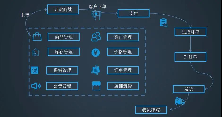 用友订货商城