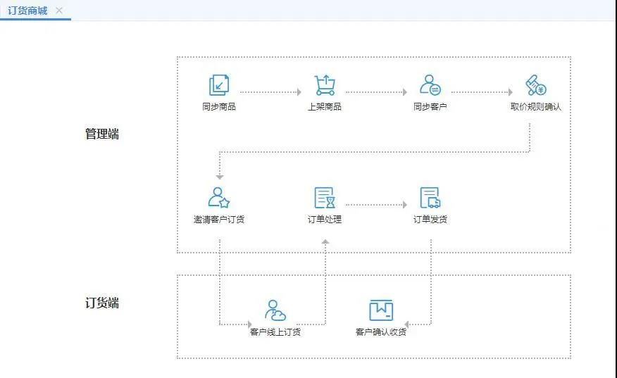 用友订货商城