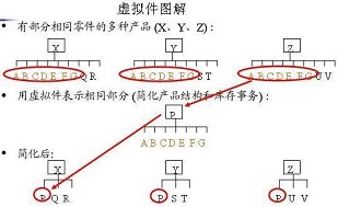 ERP软件BOM编制与管理