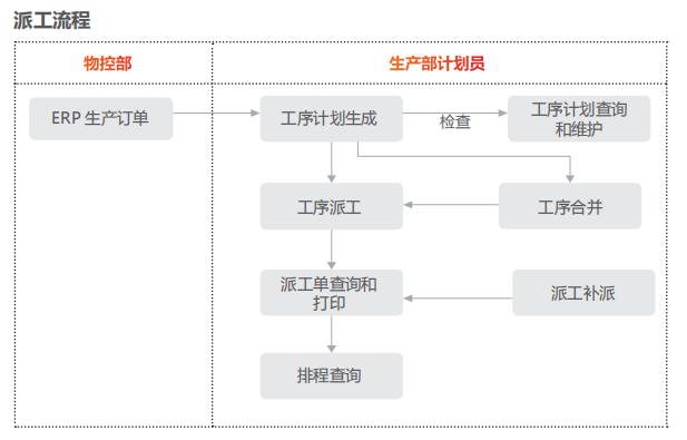 用友U8工序派工