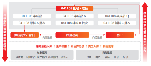 用友U8+关键应用场景