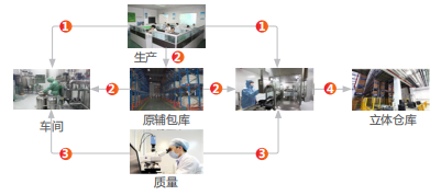 用友U8+ 严谨的生产指令执行