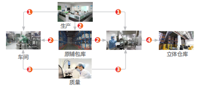 用友U8+  严谨的生产指令执行