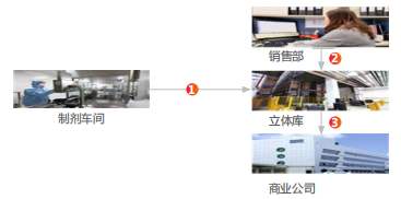 用友U8+ 智能化的立体库管理