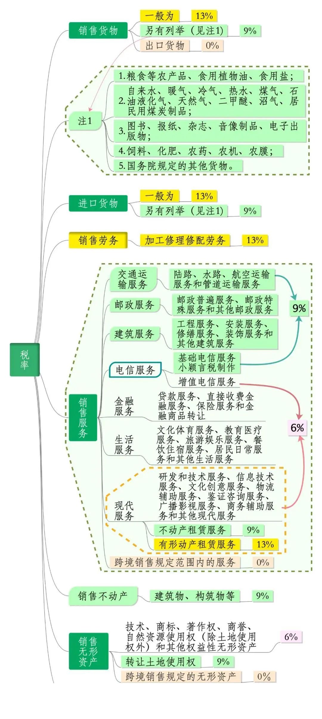 用友U8+2020年最新最全税率表