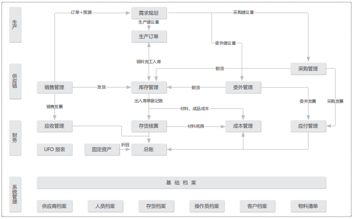 用友U8+总体应用流程