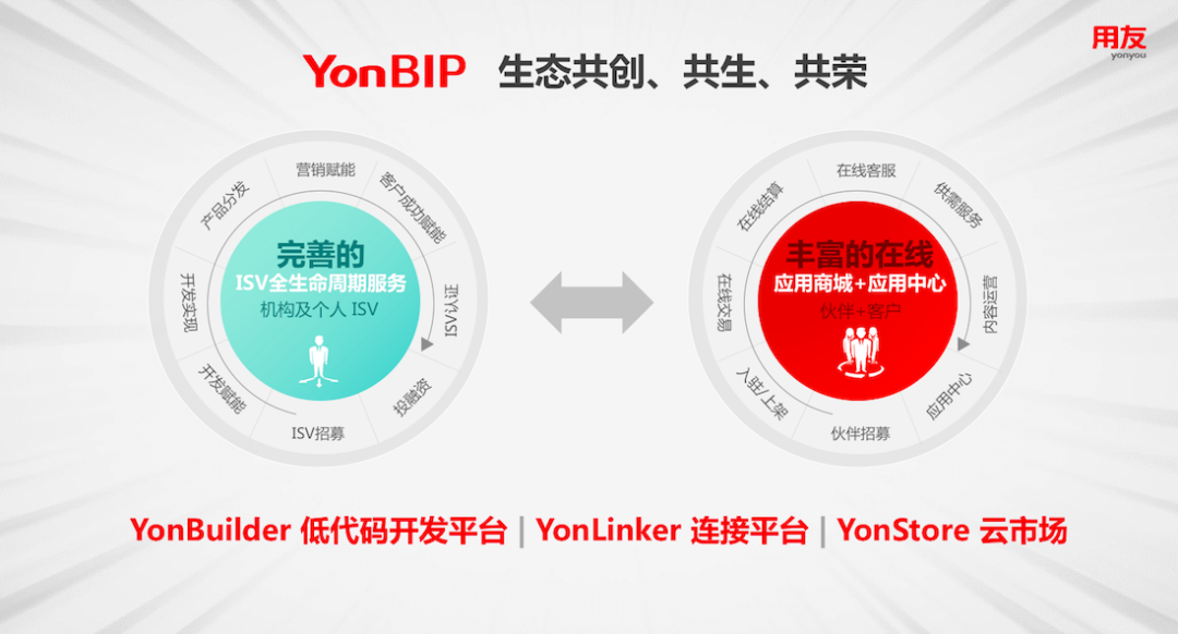 用友YonBIP打造共创、共生、共荣的生态