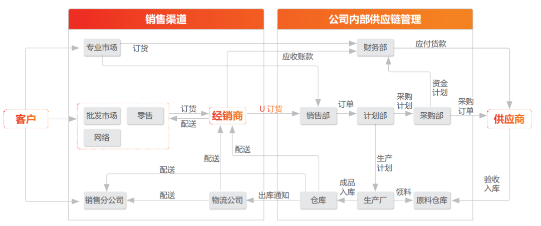 用友U8+总体应用流程