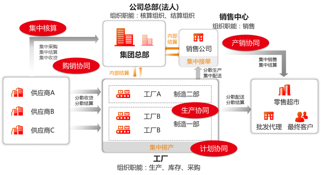 用友U9多组织协同运用