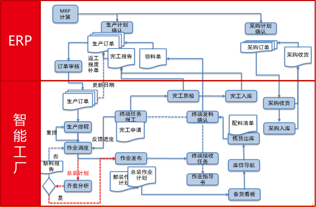 用友U9智能工厂