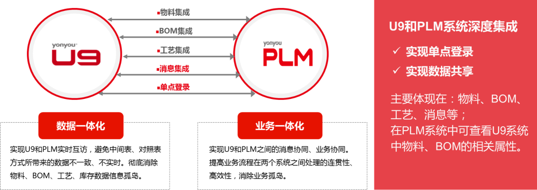 用友U9一体化集成