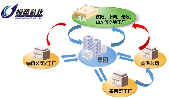 用友U9案列