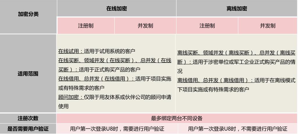 用友U8加密注册