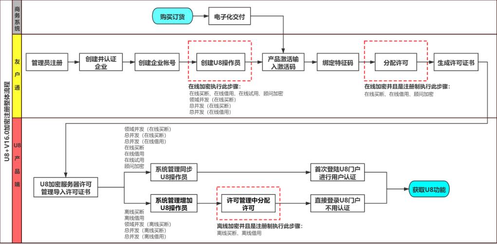 用友加密狗注册流程