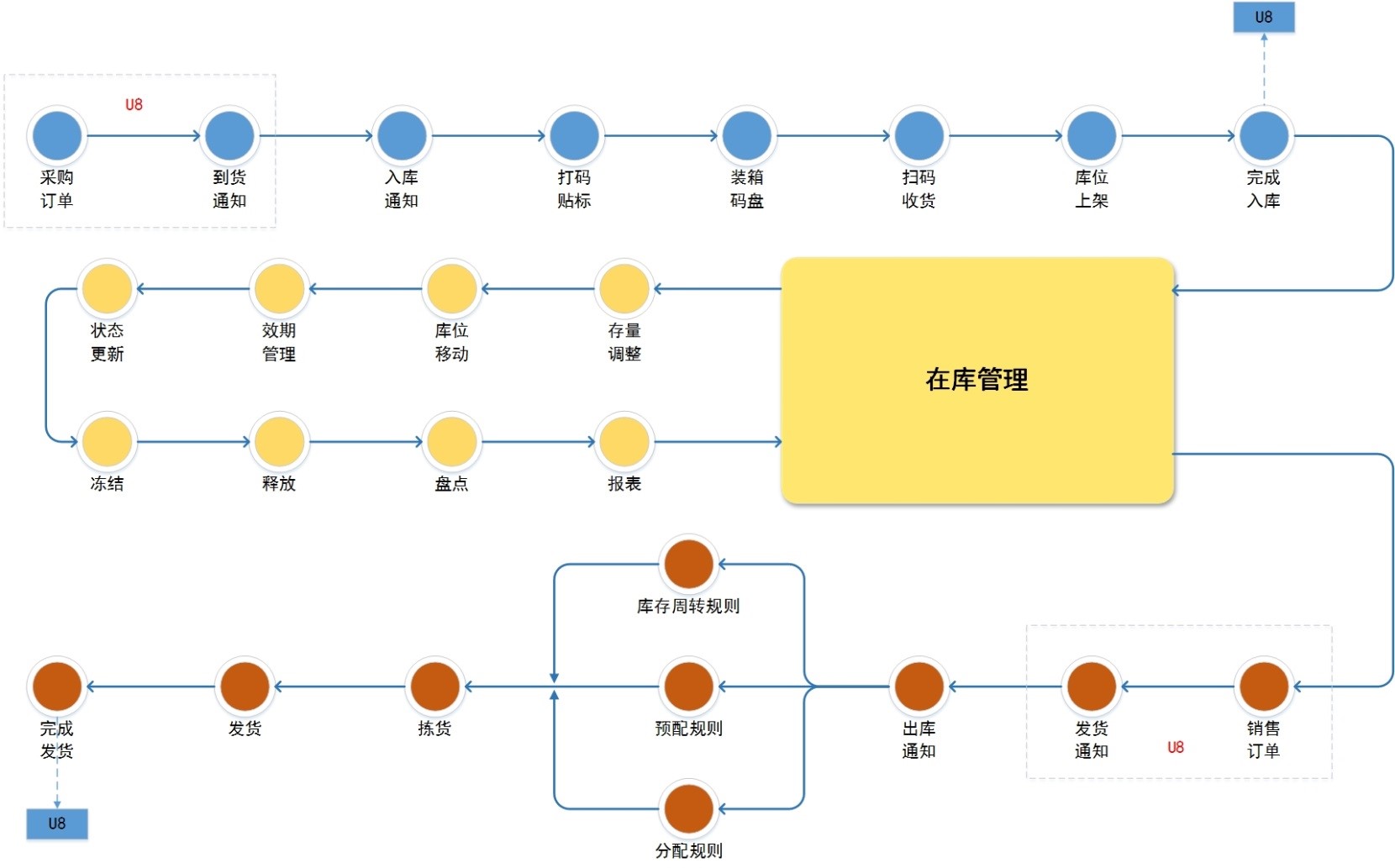 用友软件仓储条码业务流程