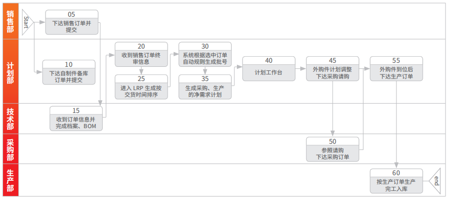 U8+总体应用流程