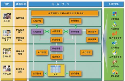 用友进销存