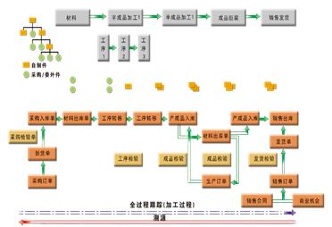 用友供应链