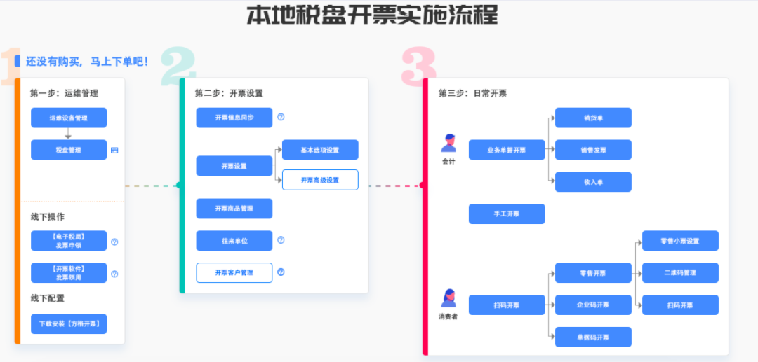 用友T+cloud发票管理