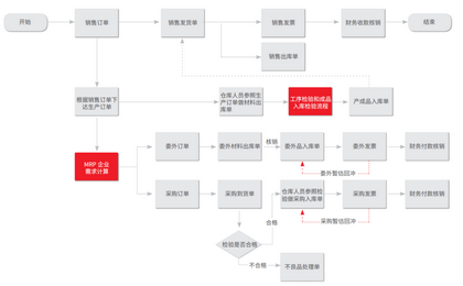 用友U8,打造以销售订单为源头,工序计划为大脑,全方位业务管理平台