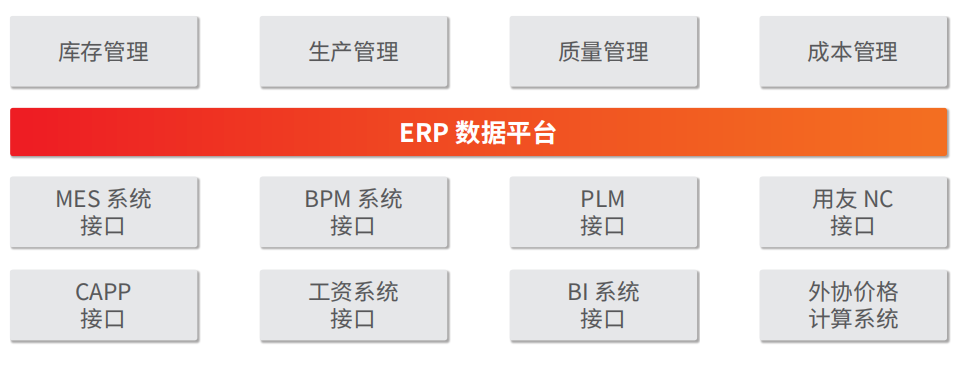 用友U8 WMS+MES