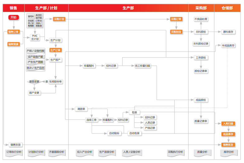 用友U8 WMS+MES