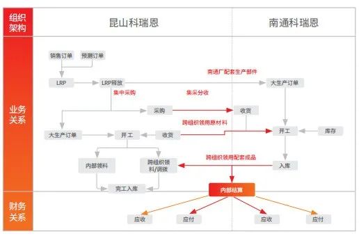 用友U9多组织协同