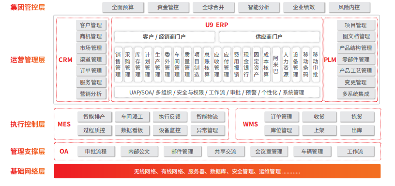 用友U9
