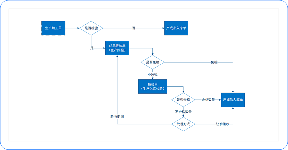 畅捷通T+CLOUD质检管理