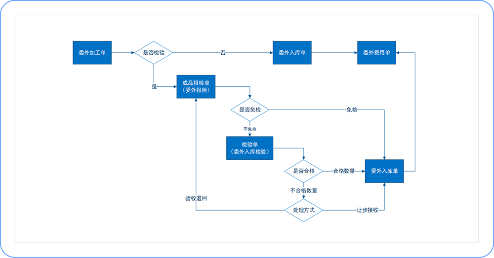 畅捷通T+CLOUD质检管理