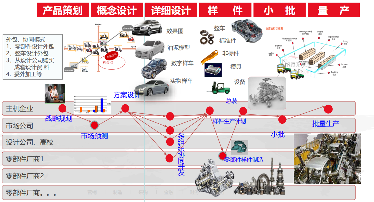 用友PLM产品研发过程