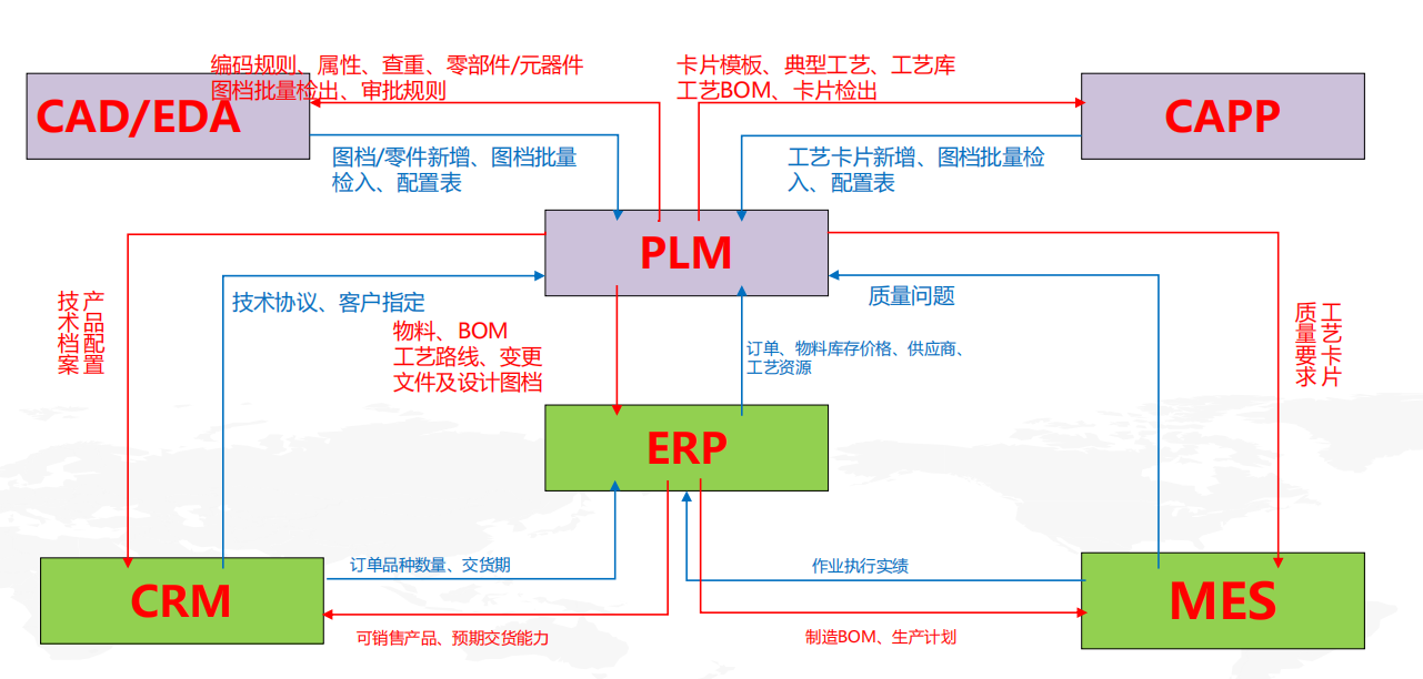 PLM系统中文档流转关系