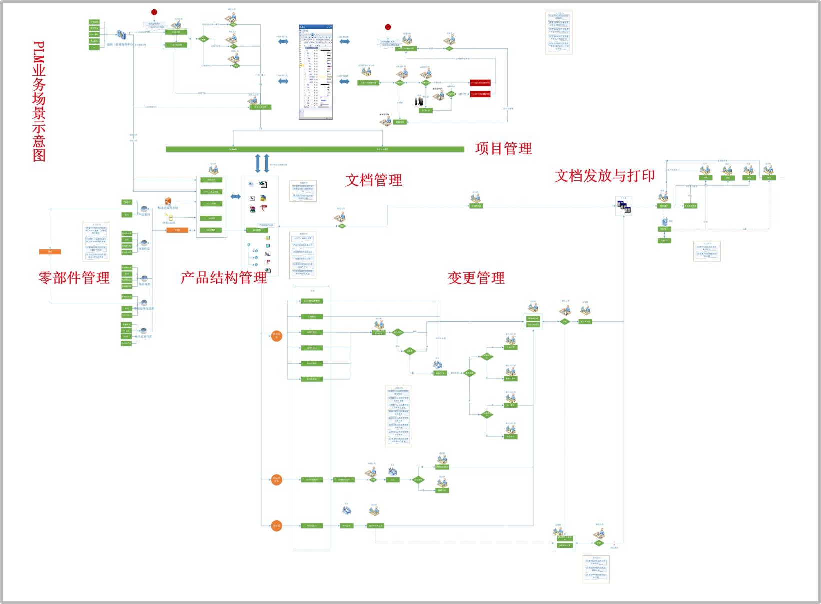 典型PLM文档管理的业务流程