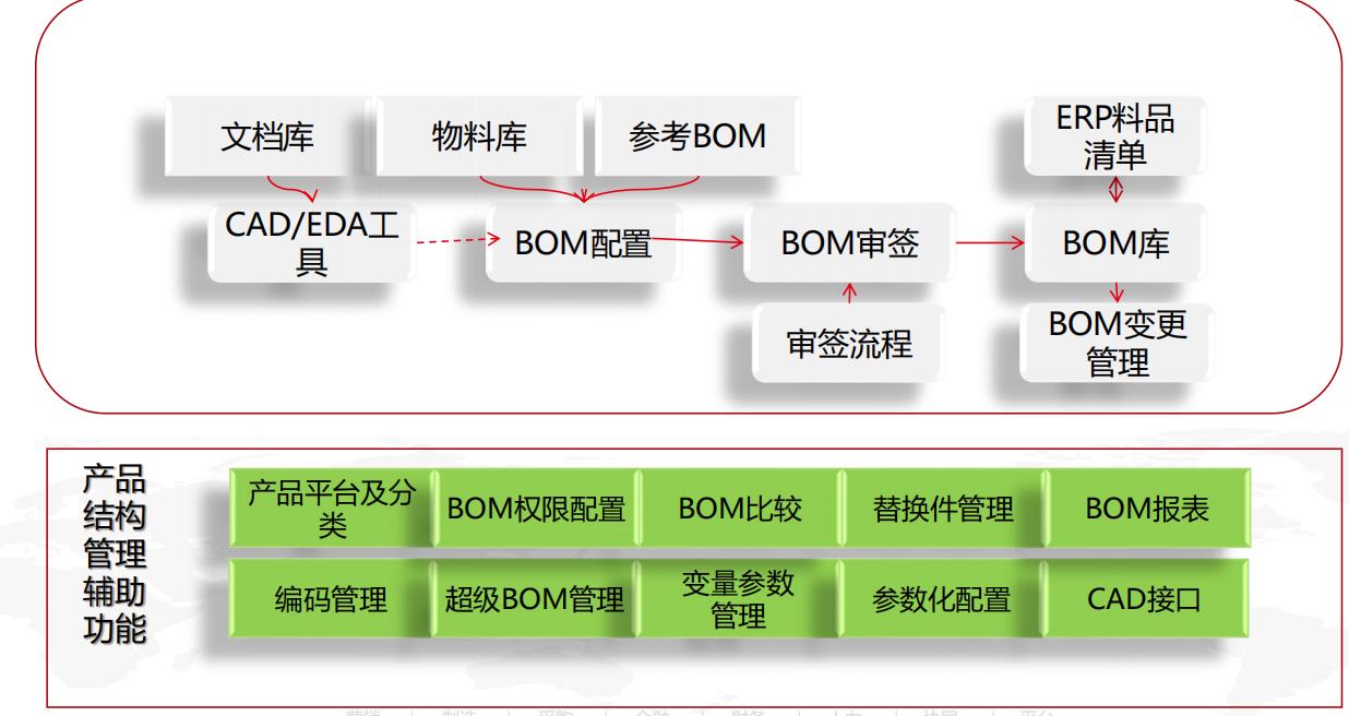 PLM软件产品结构管理