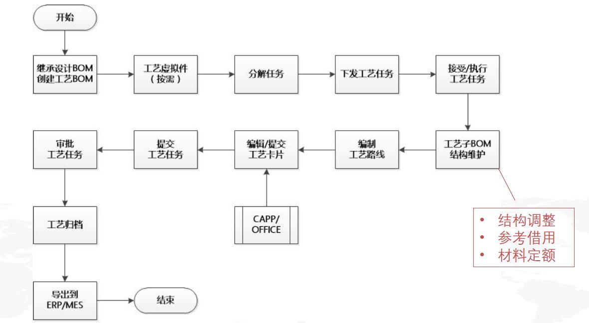 用友PLM方案流程