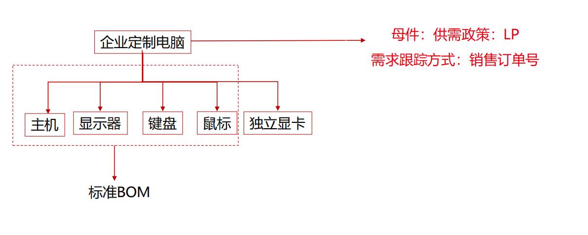 用友软件BOM