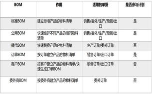 用友软件各种不同BOM的维护